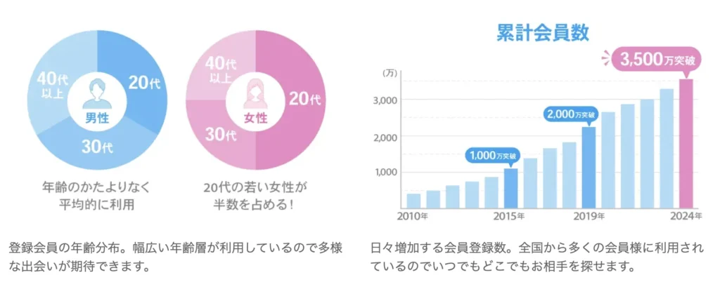 ハッピーメールの登録者年代、登録者数